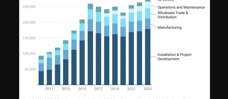 15,564-solar-jobs-added-in-usa-last-year,-reaching-record-279,447–454,136-solar-workers