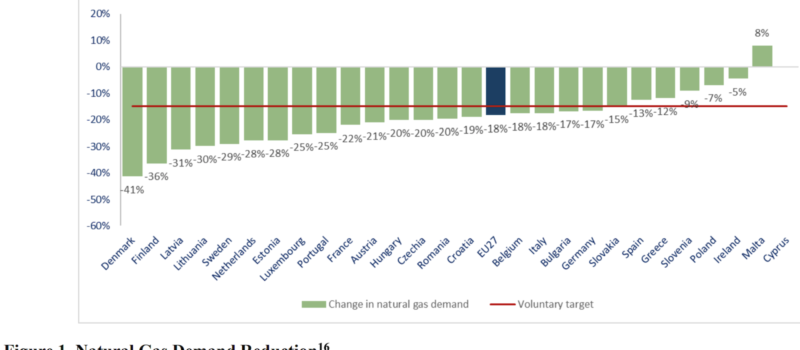 european-union-ditching-fossil-gas-fast,-replacing-with-solar-&-wind