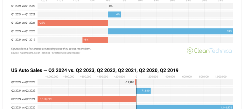 us-gas-car-sales-down-1%-in-q2,-down-14%-compared-to-q2-2019