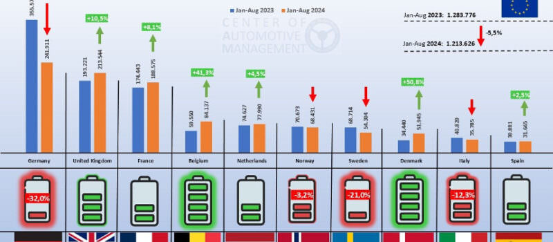 european-ev-sales-are-up-&-down,-ford-starts-electric-capri-production-in-germany