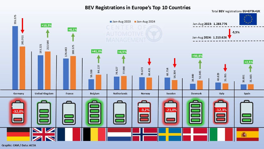 european-ev-sales-are-up-&-down,-ford-starts-electric-capri-production-in-germany